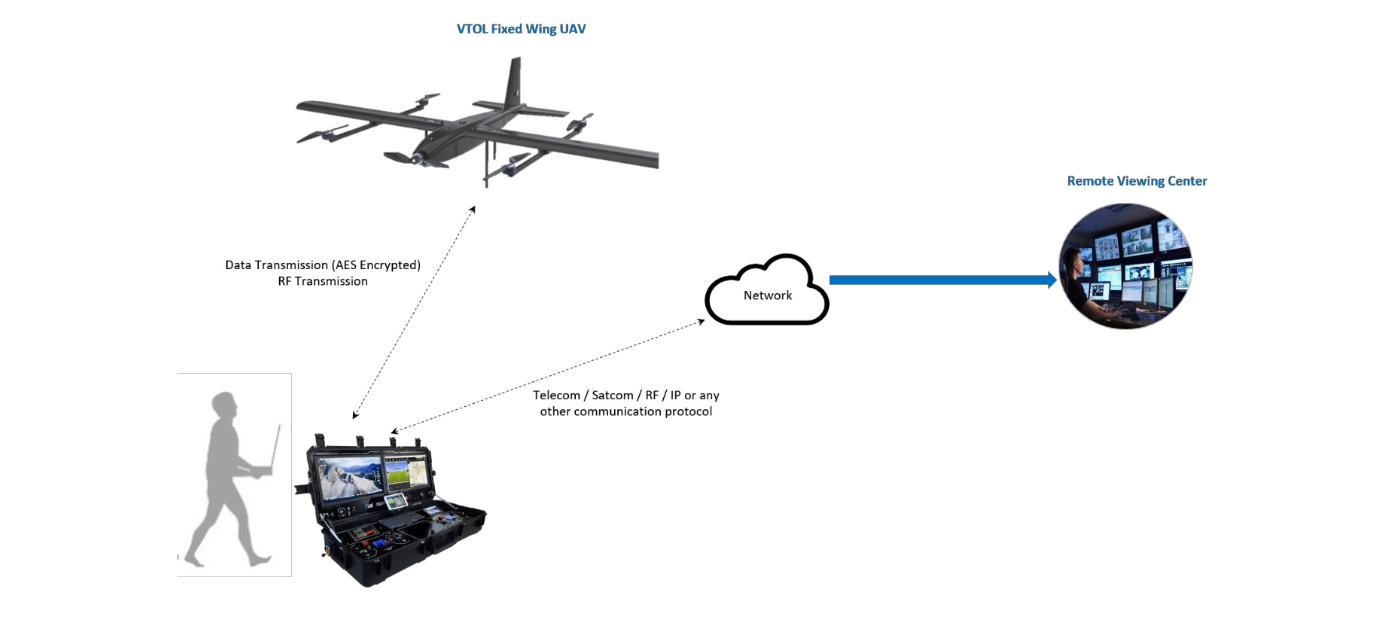RAJ VTOL Fixed-Wing UAV Communication and Remote-Viewing Architecture Diagram